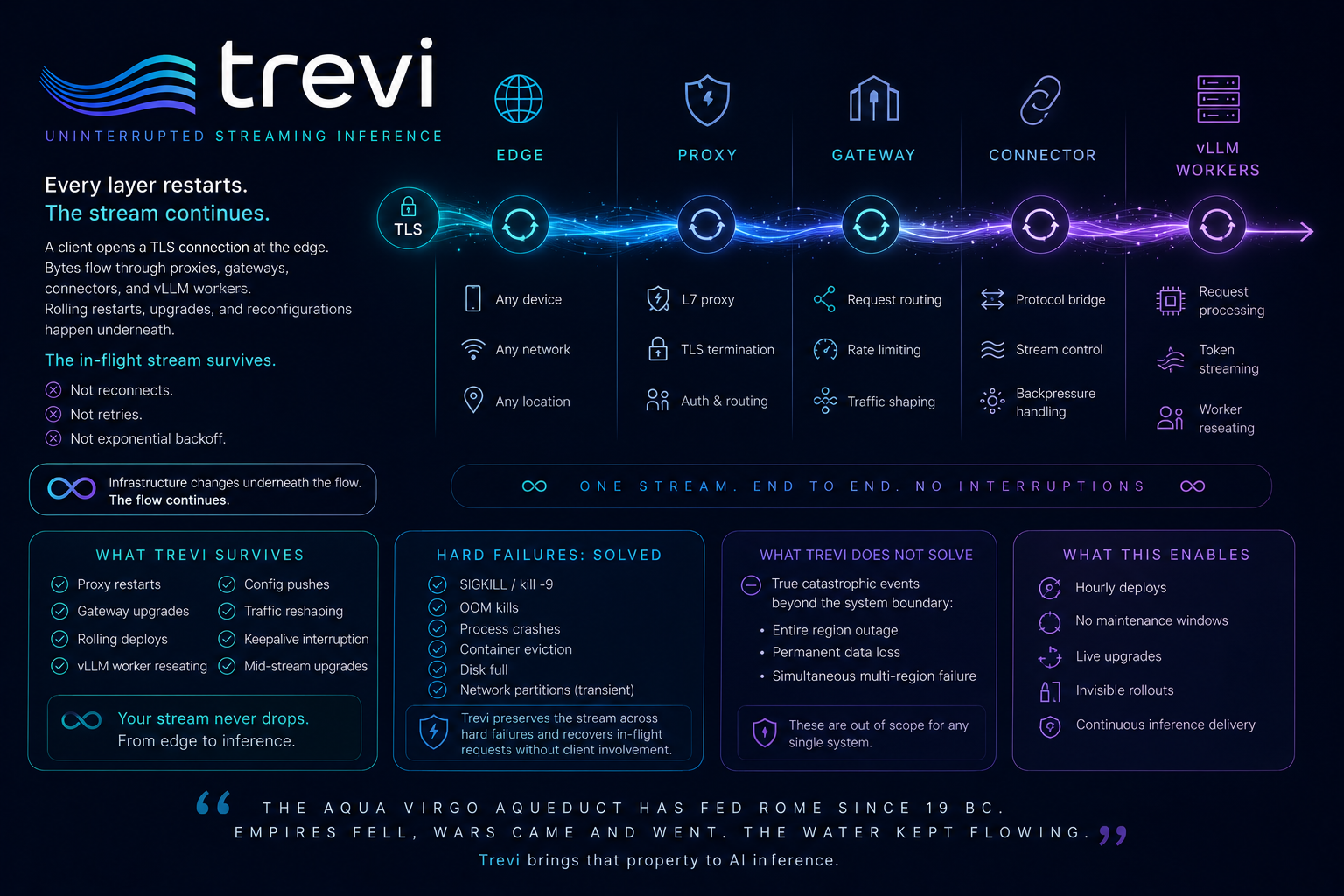 Trevi — uninterrupted streaming inference: a connection enters at the edge and flows continuously through proxy, gateway, connector, and vLLM workers while every layer restarts underneath. The stream survives.